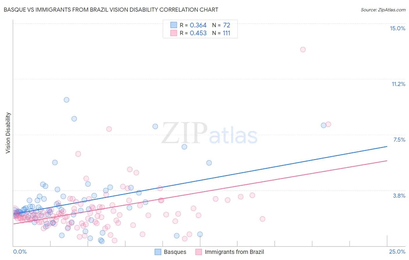 Basque vs Immigrants from Brazil Vision Disability