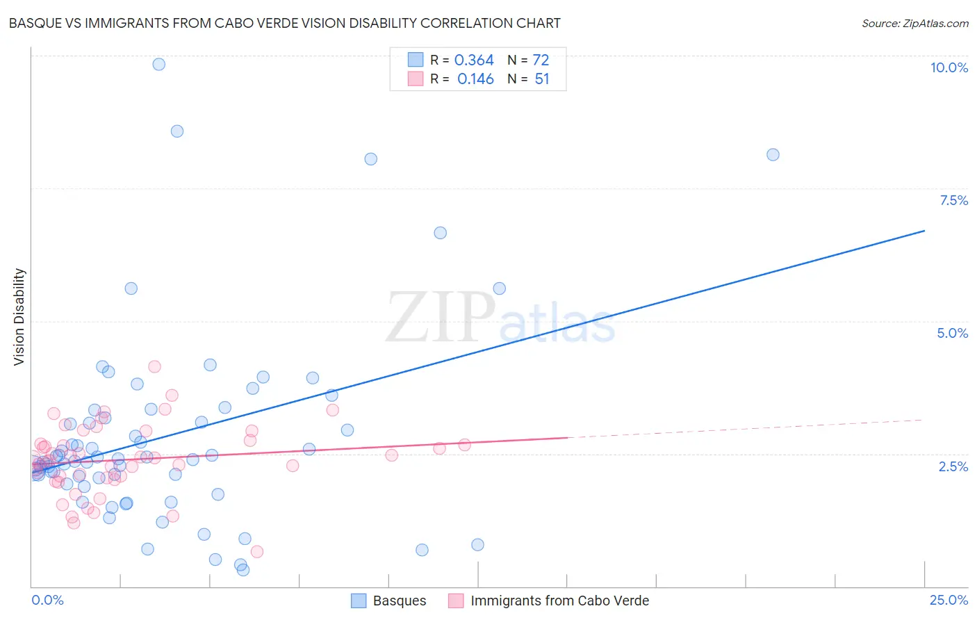 Basque vs Immigrants from Cabo Verde Vision Disability