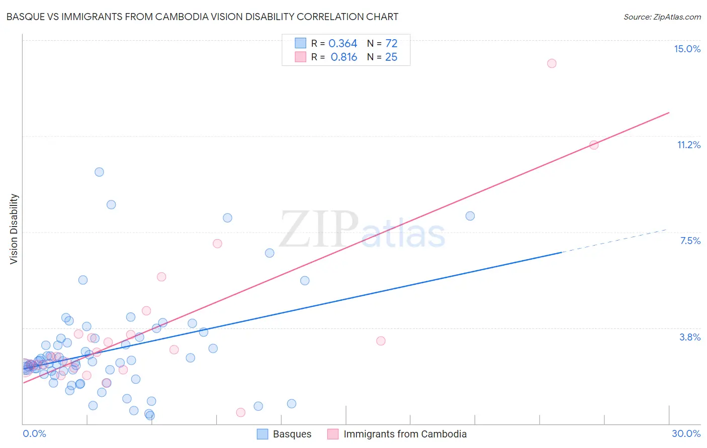 Basque vs Immigrants from Cambodia Vision Disability