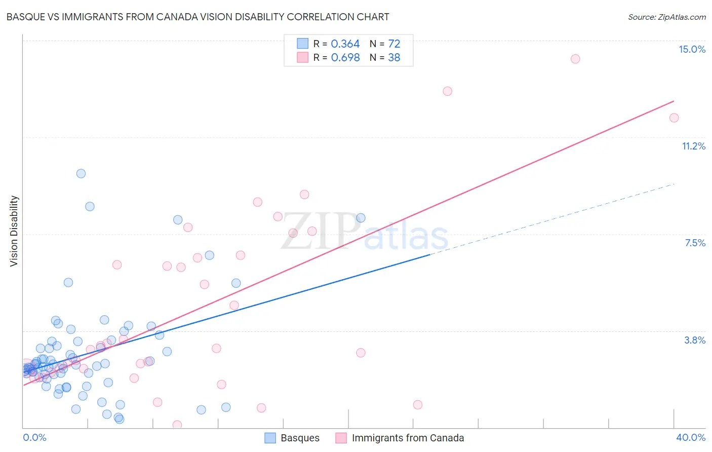 Basque vs Immigrants from Canada Vision Disability