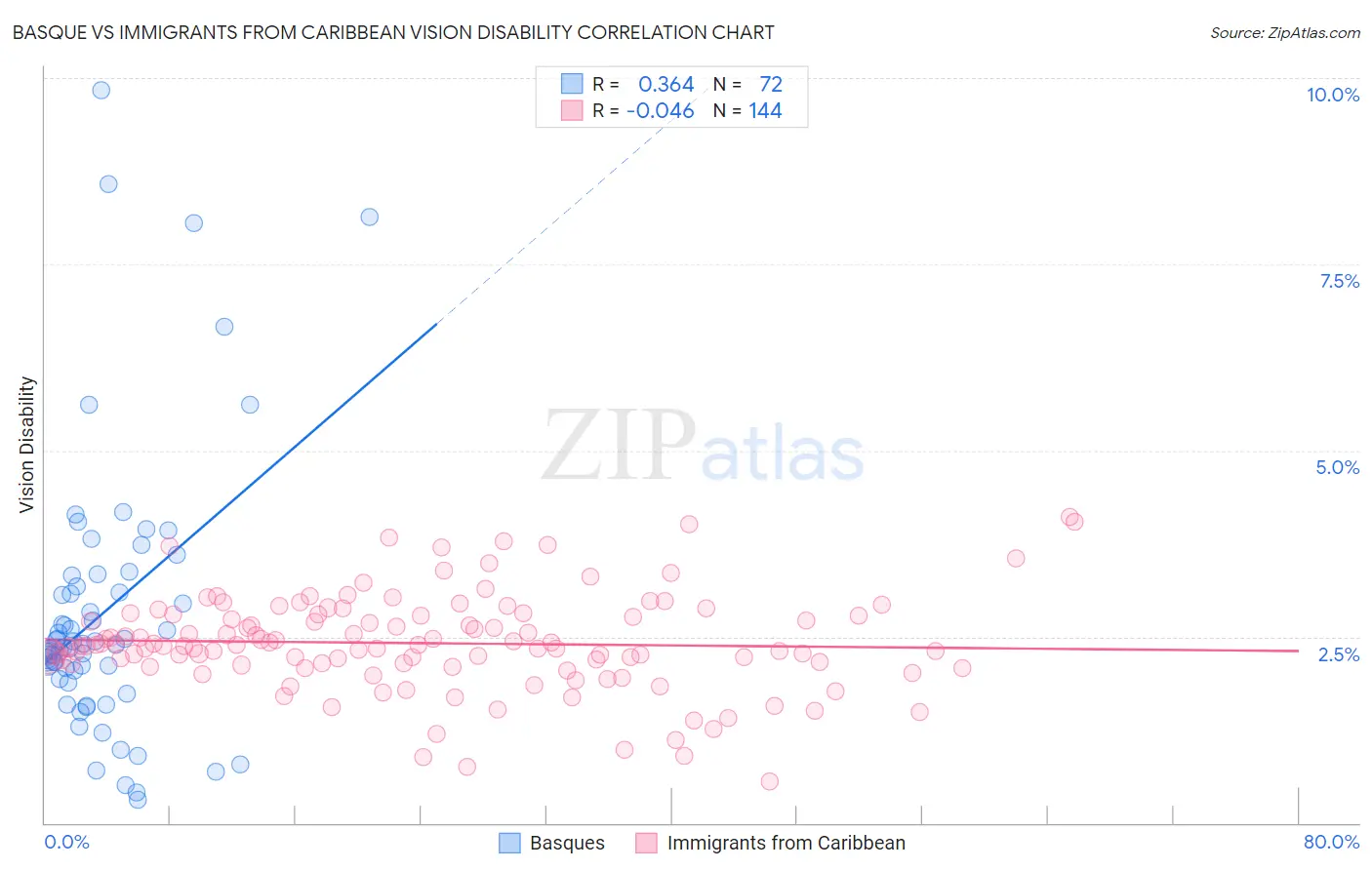 Basque vs Immigrants from Caribbean Vision Disability