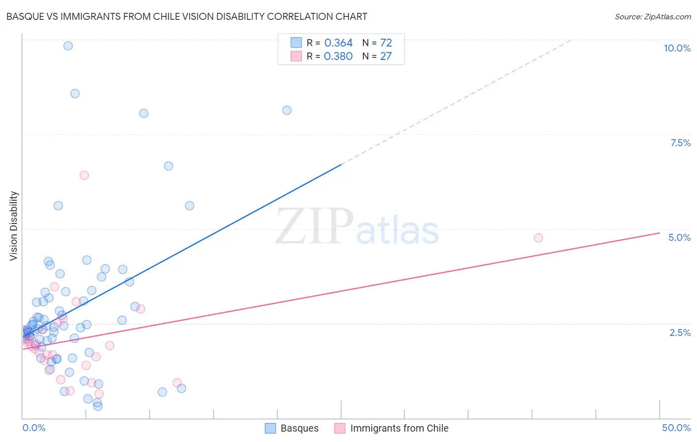 Basque vs Immigrants from Chile Vision Disability