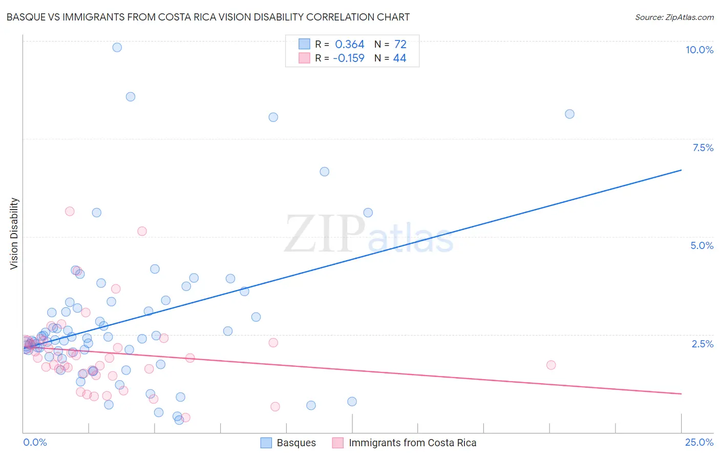 Basque vs Immigrants from Costa Rica Vision Disability