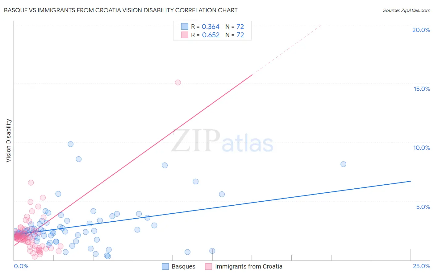 Basque vs Immigrants from Croatia Vision Disability