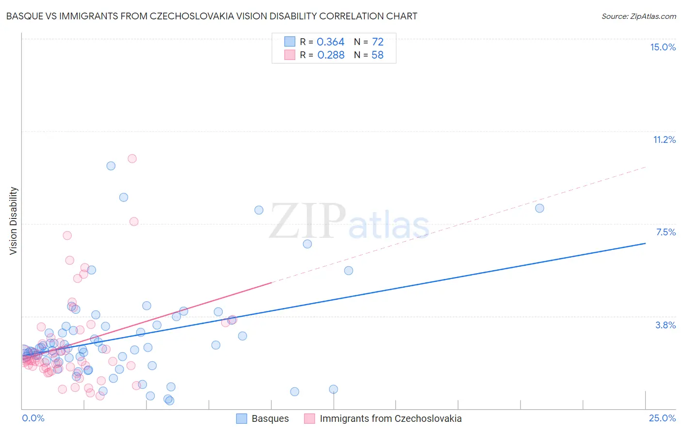 Basque vs Immigrants from Czechoslovakia Vision Disability
