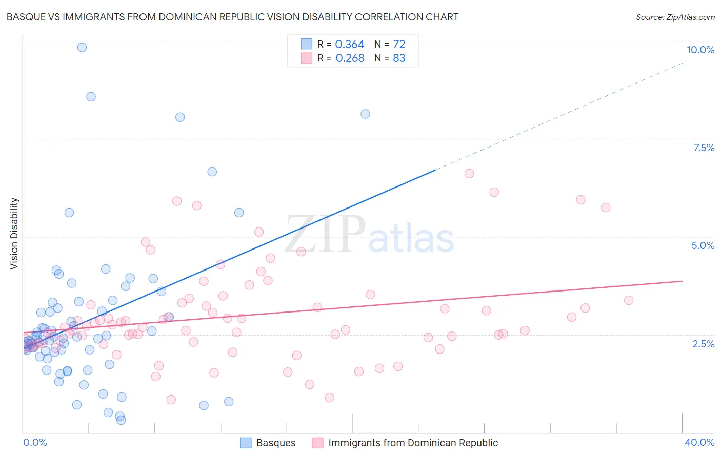 Basque vs Immigrants from Dominican Republic Vision Disability