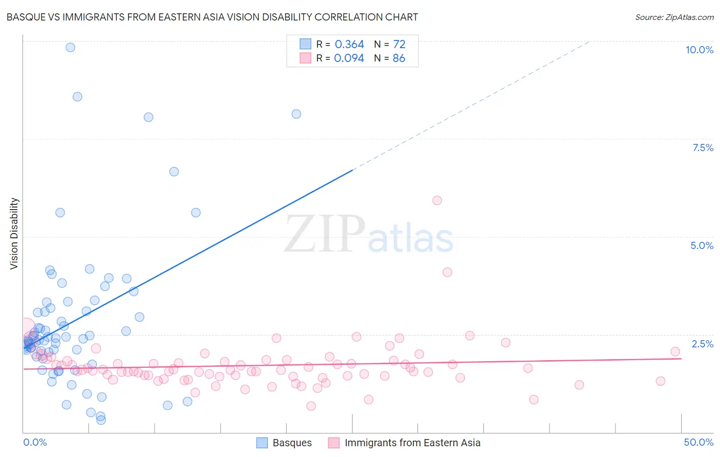 Basque vs Immigrants from Eastern Asia Vision Disability