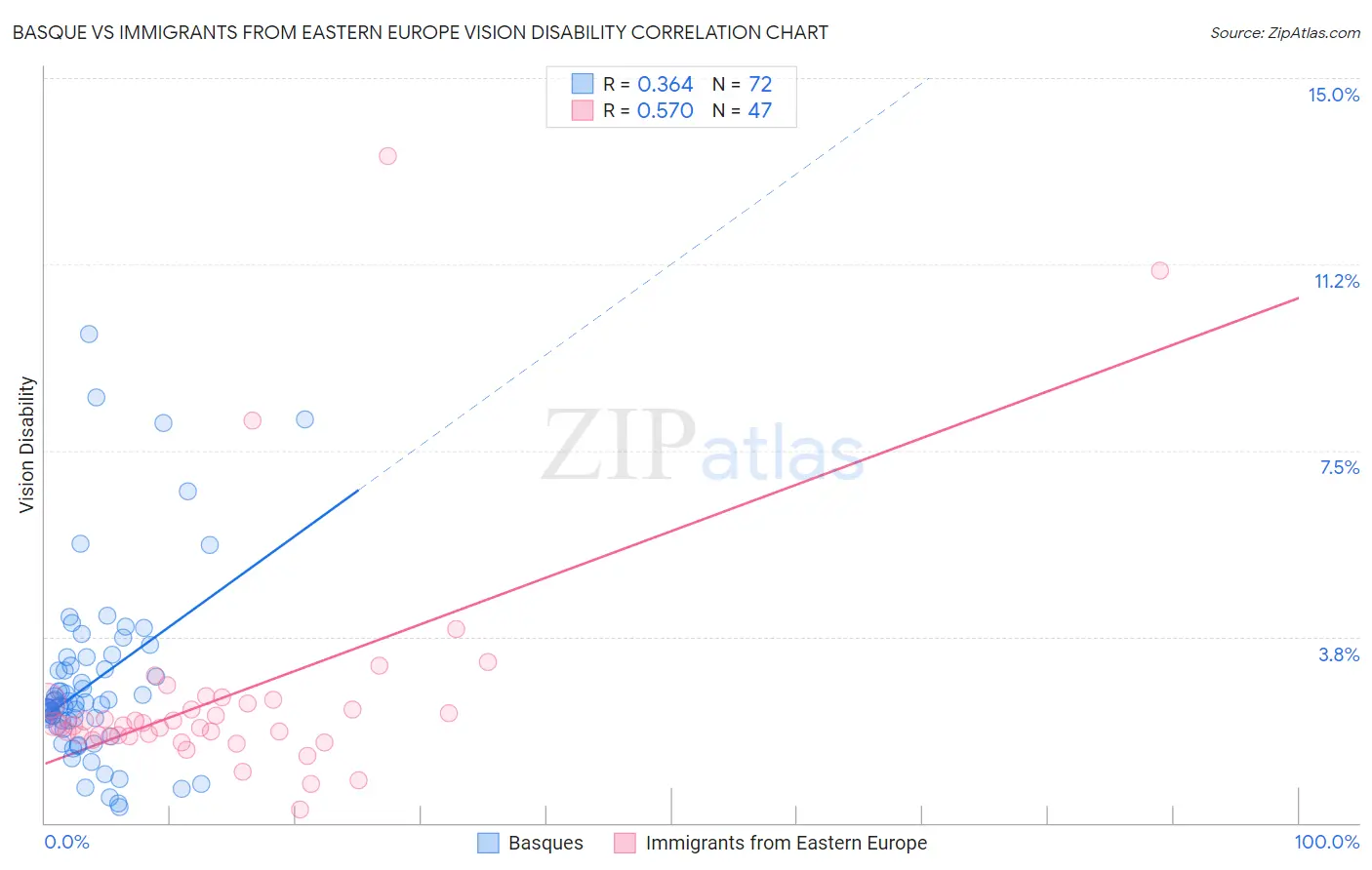 Basque vs Immigrants from Eastern Europe Vision Disability
