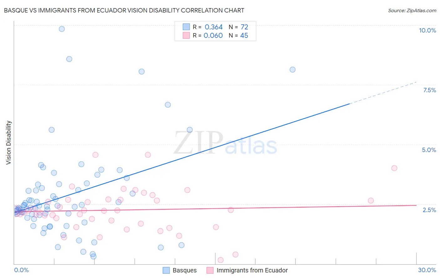 Basque vs Immigrants from Ecuador Vision Disability