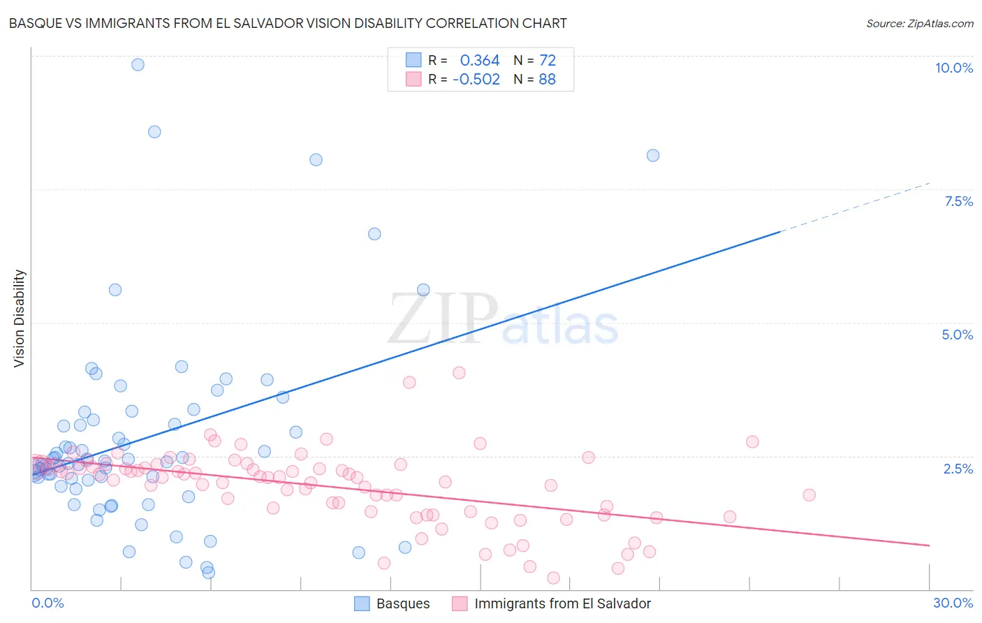 Basque vs Immigrants from El Salvador Vision Disability