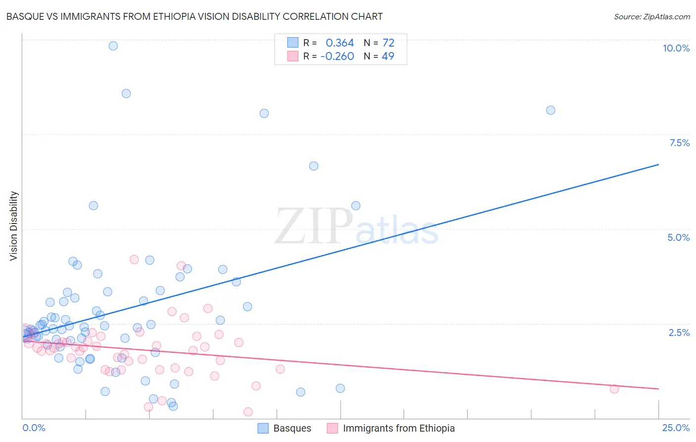 Basque vs Immigrants from Ethiopia Vision Disability