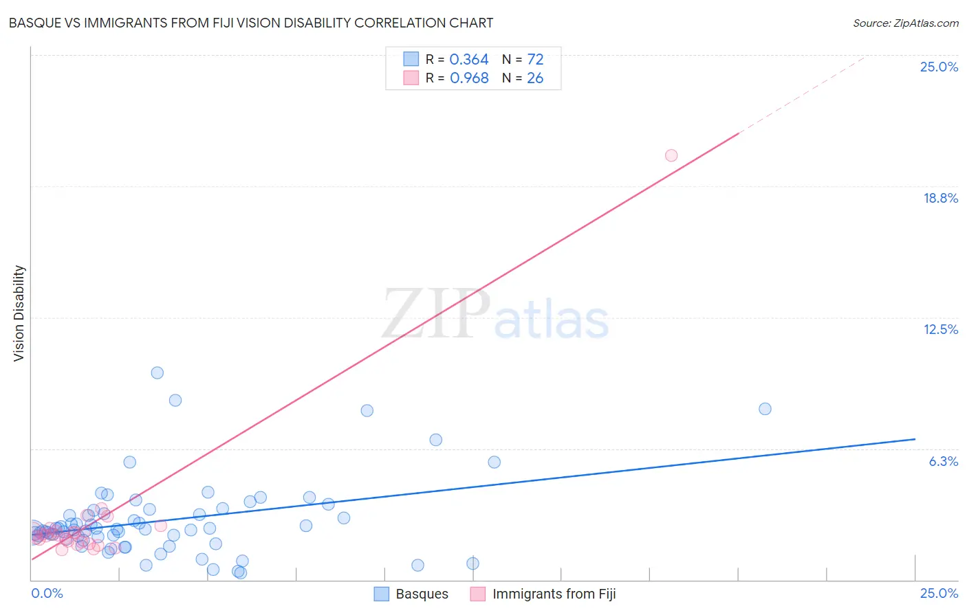 Basque vs Immigrants from Fiji Vision Disability