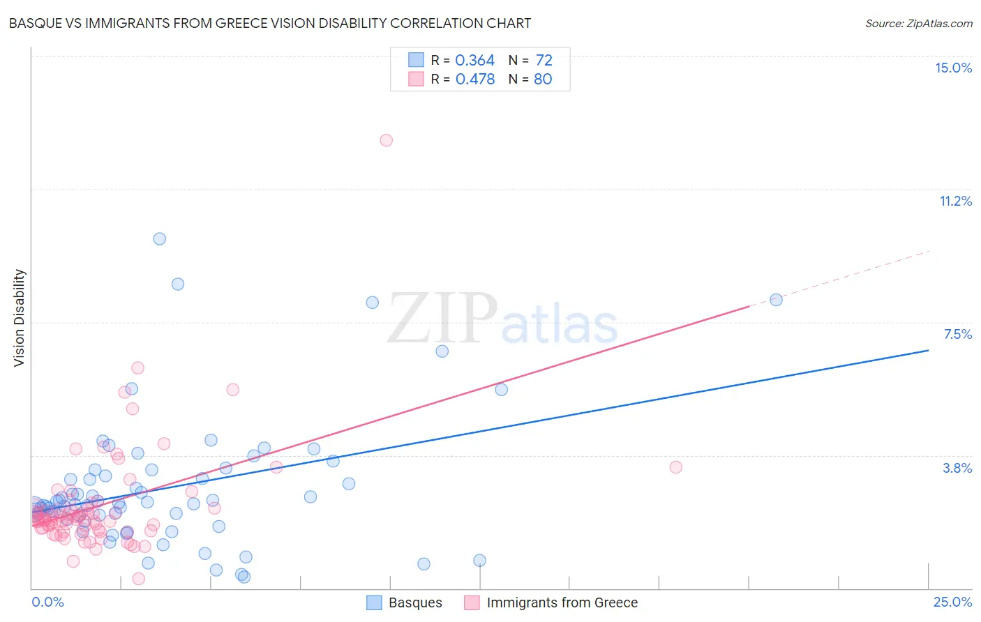 Basque vs Immigrants from Greece Vision Disability