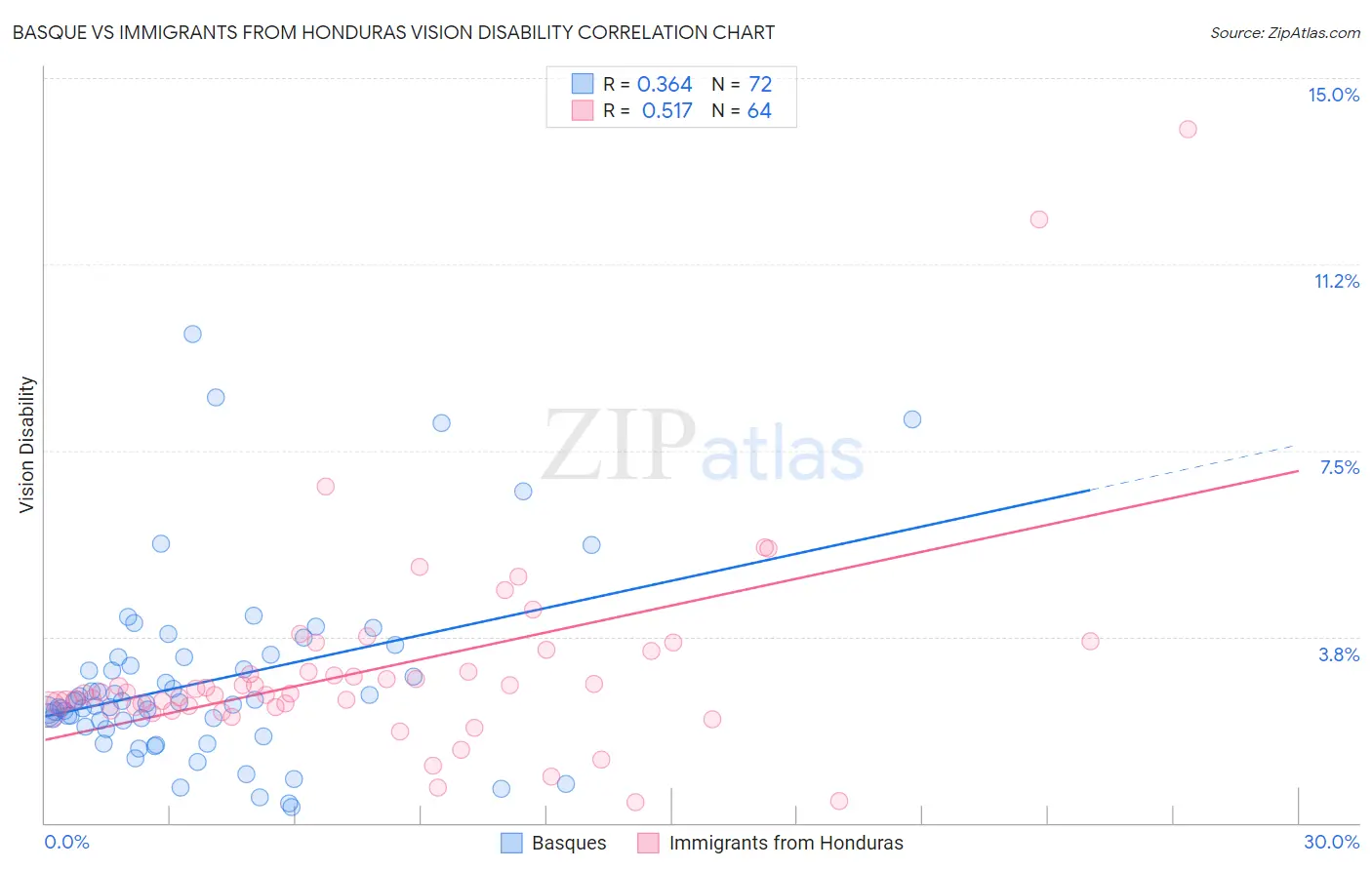 Basque vs Immigrants from Honduras Vision Disability