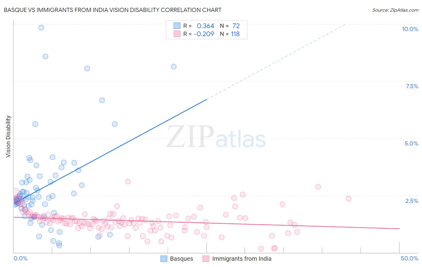 Basque vs Immigrants from India Vision Disability