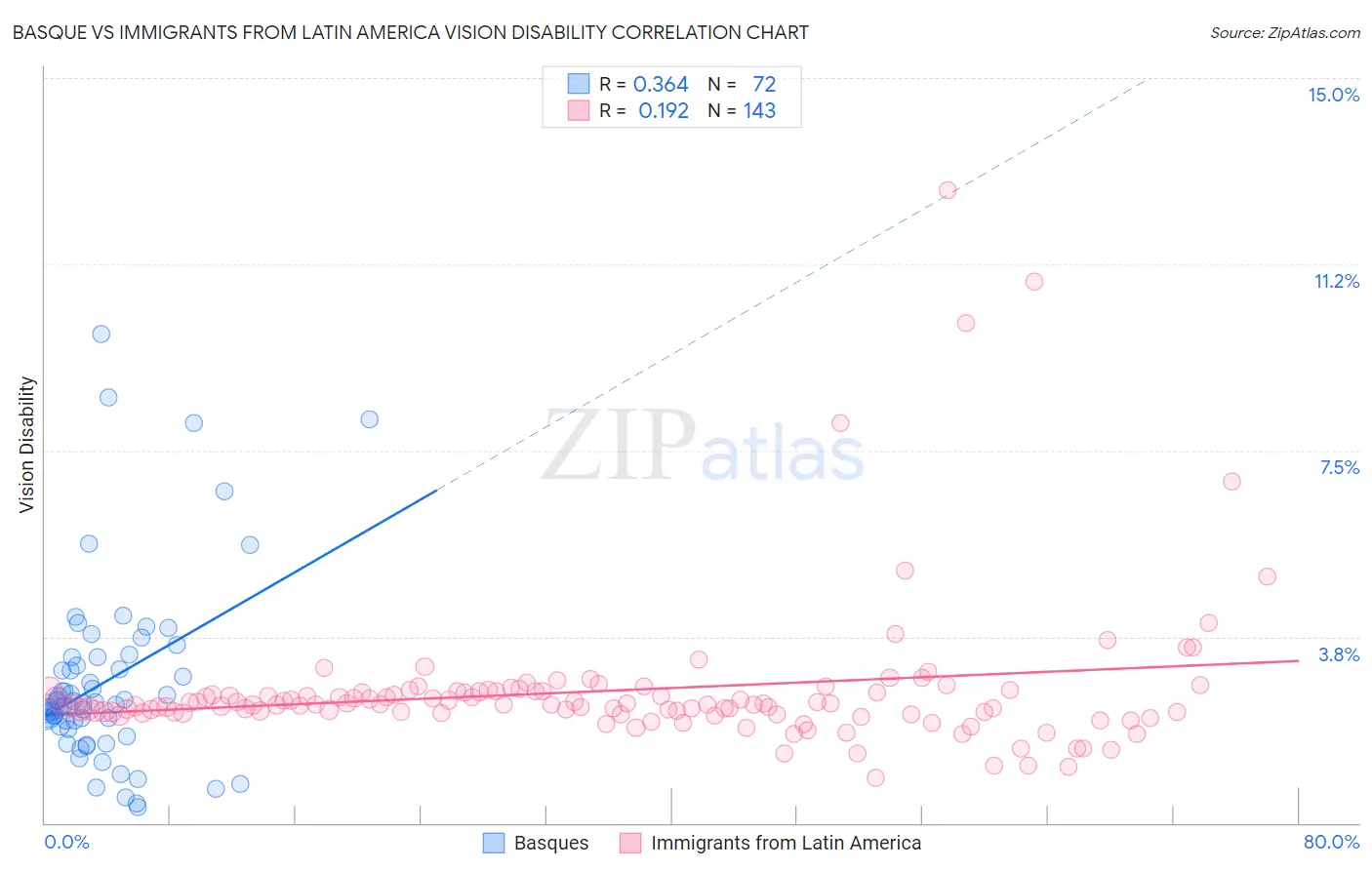 Basque vs Immigrants from Latin America Vision Disability