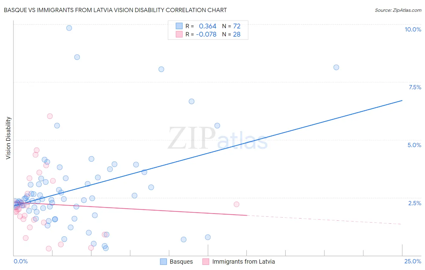 Basque vs Immigrants from Latvia Vision Disability