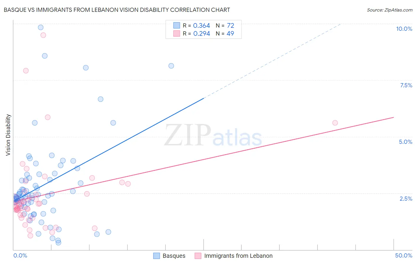 Basque vs Immigrants from Lebanon Vision Disability