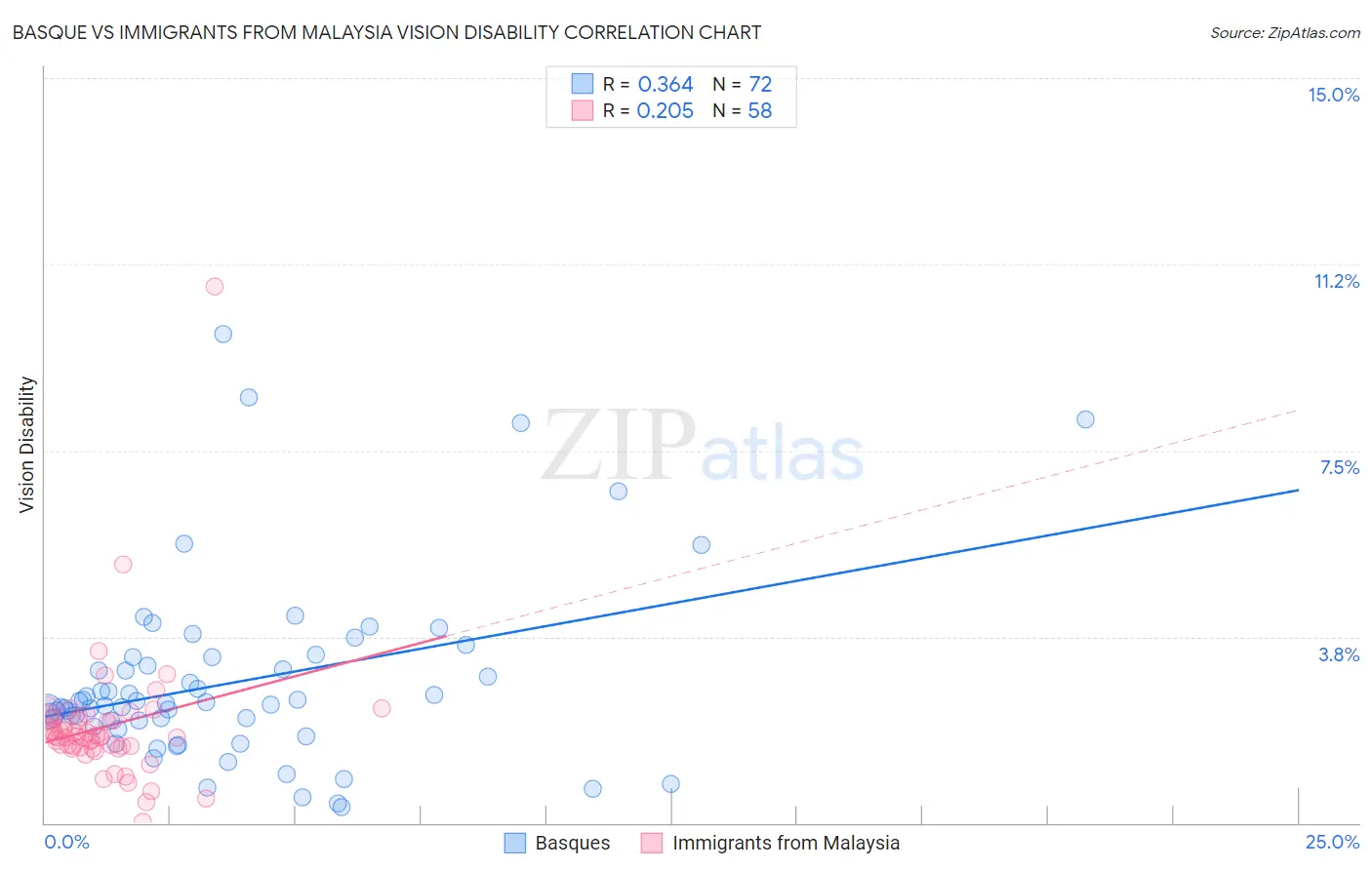 Basque vs Immigrants from Malaysia Vision Disability