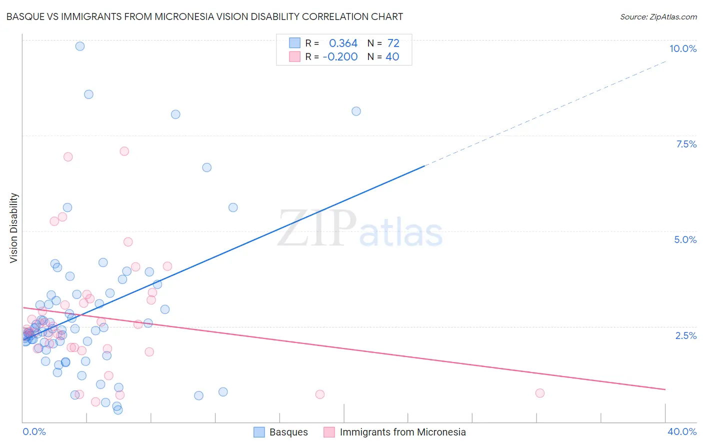 Basque vs Immigrants from Micronesia Vision Disability