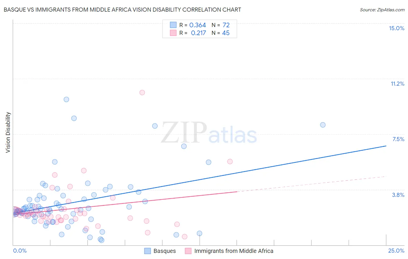 Basque vs Immigrants from Middle Africa Vision Disability