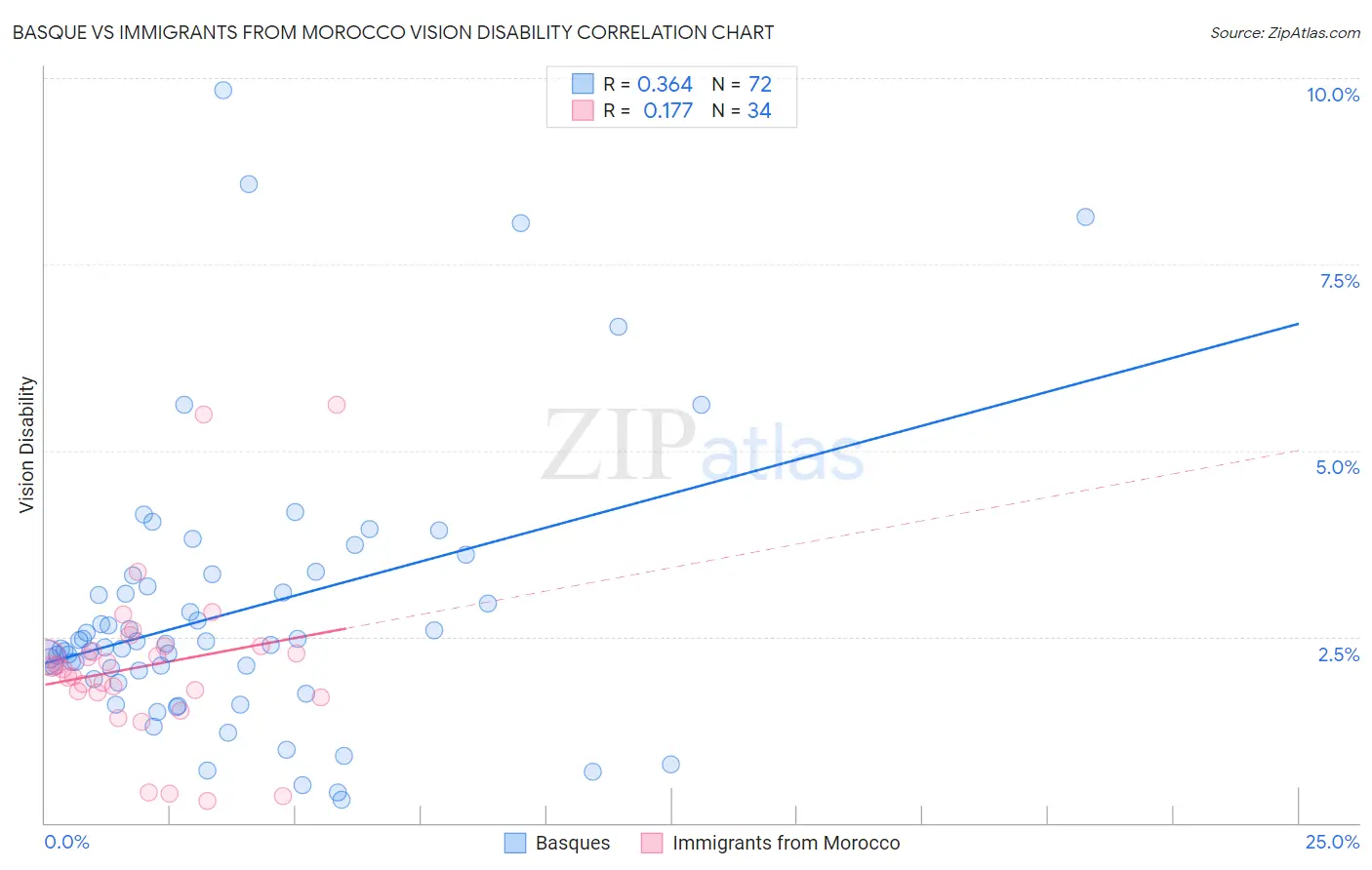 Basque vs Immigrants from Morocco Vision Disability