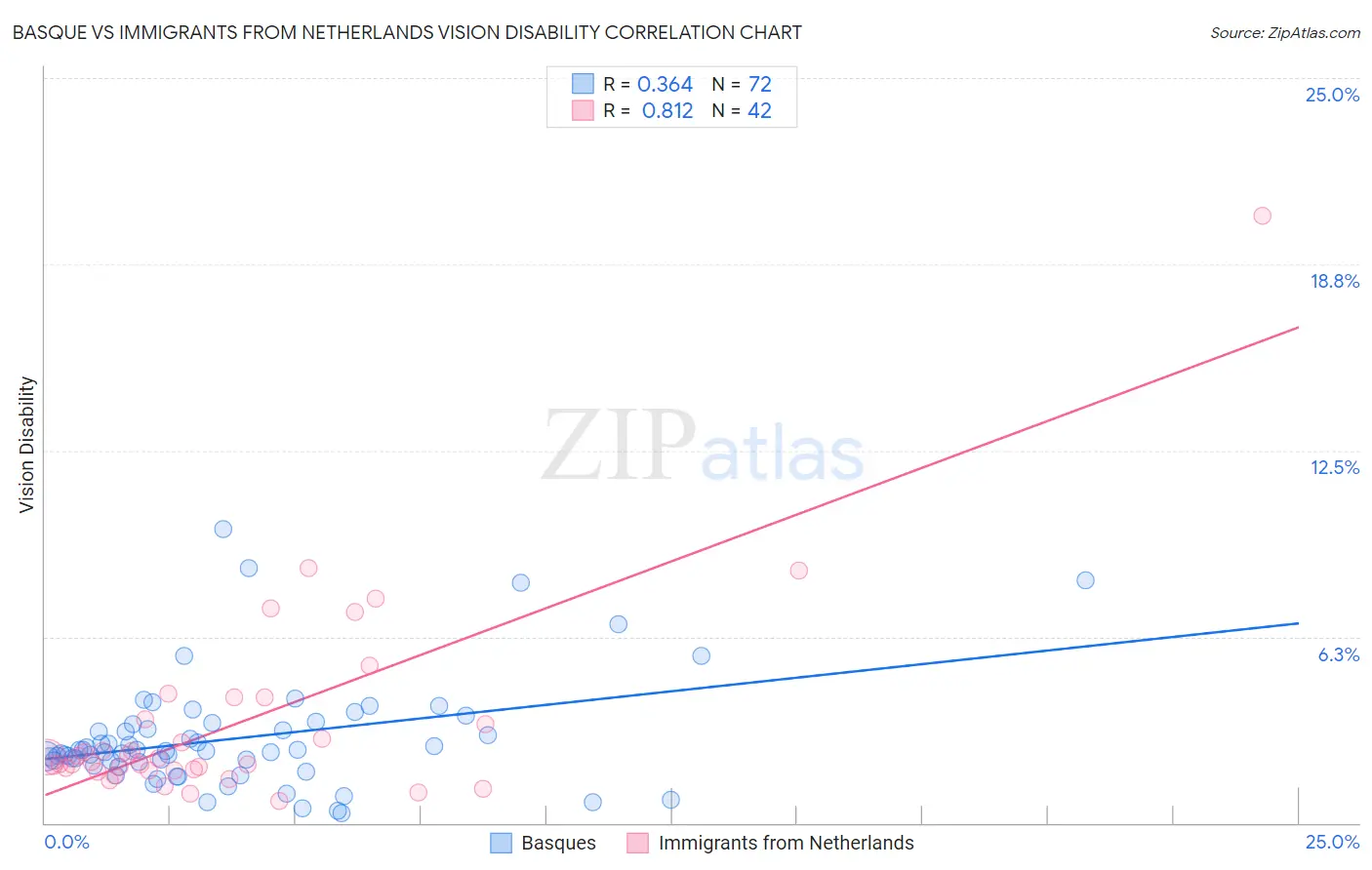 Basque vs Immigrants from Netherlands Vision Disability