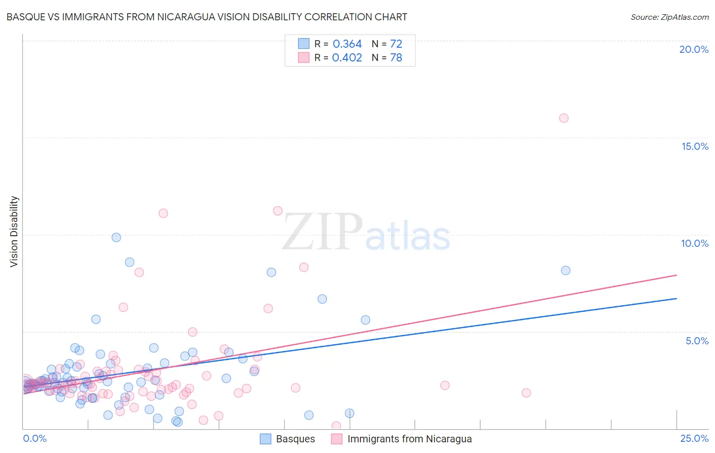 Basque vs Immigrants from Nicaragua Vision Disability