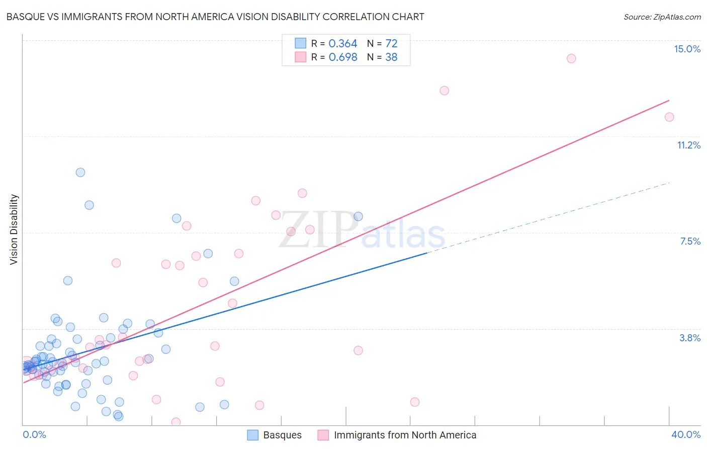 Basque vs Immigrants from North America Vision Disability