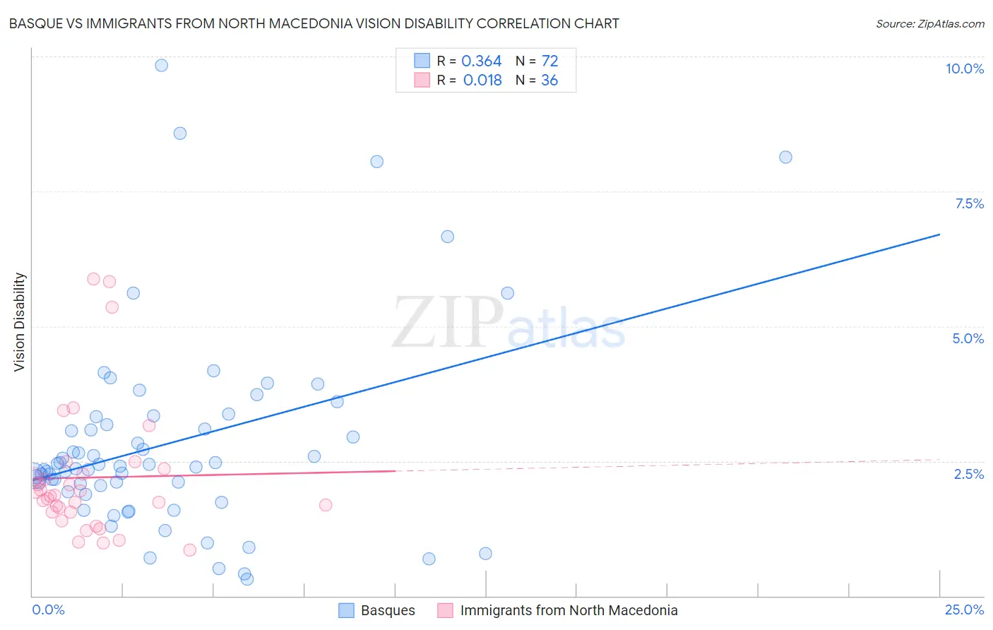 Basque vs Immigrants from North Macedonia Vision Disability