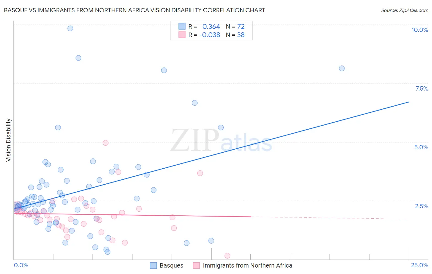 Basque vs Immigrants from Northern Africa Vision Disability