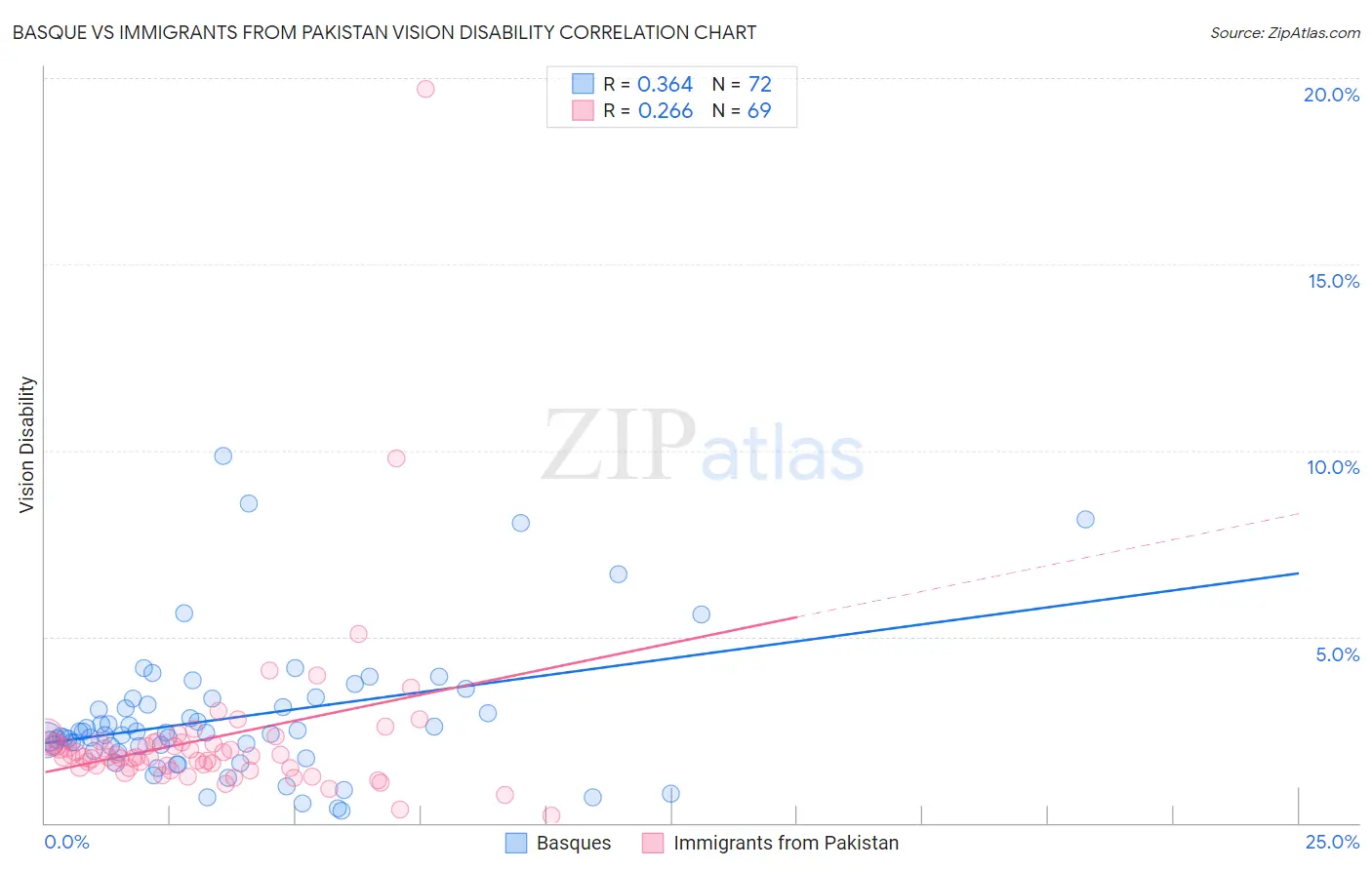 Basque vs Immigrants from Pakistan Vision Disability