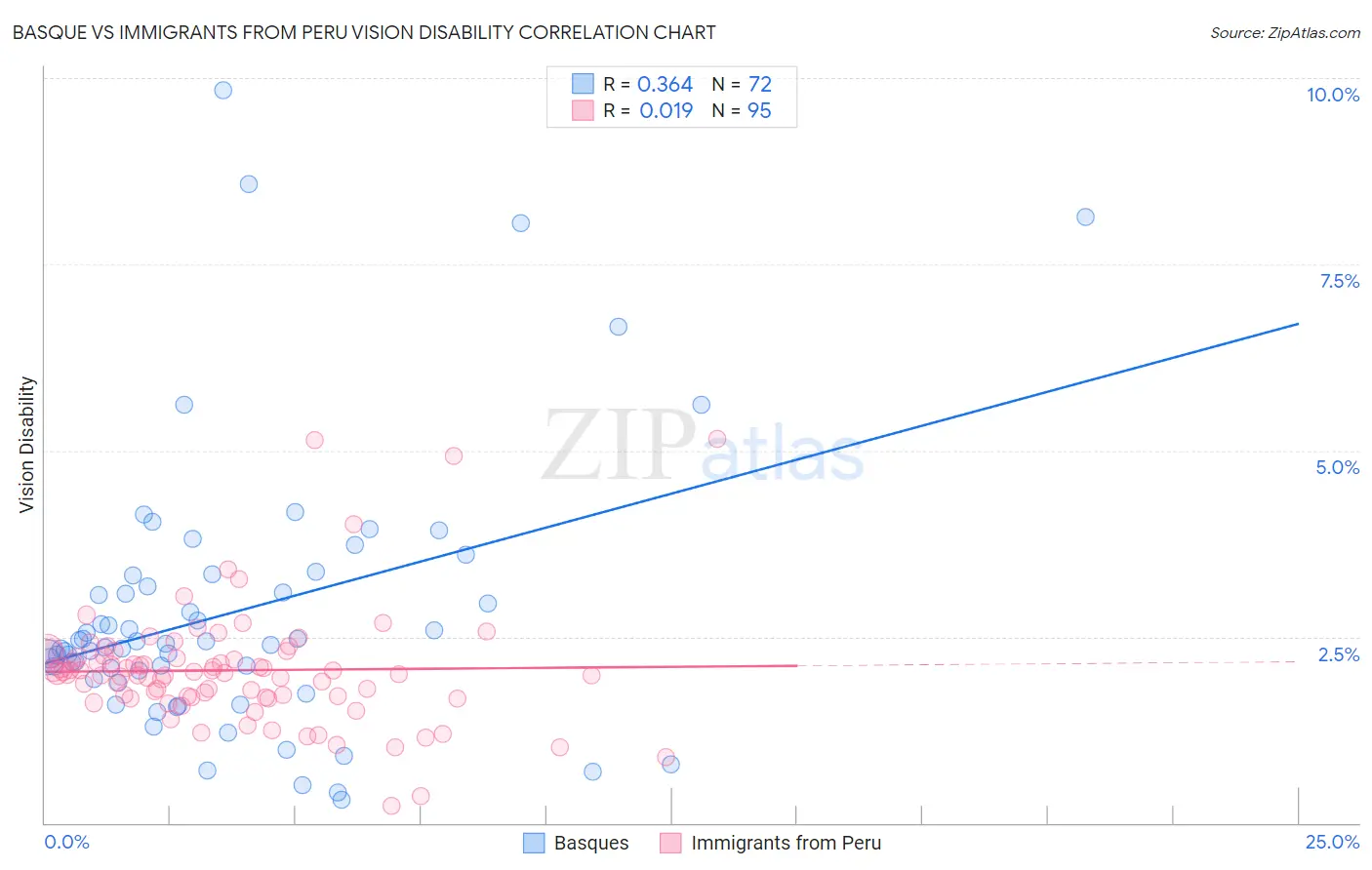 Basque vs Immigrants from Peru Vision Disability