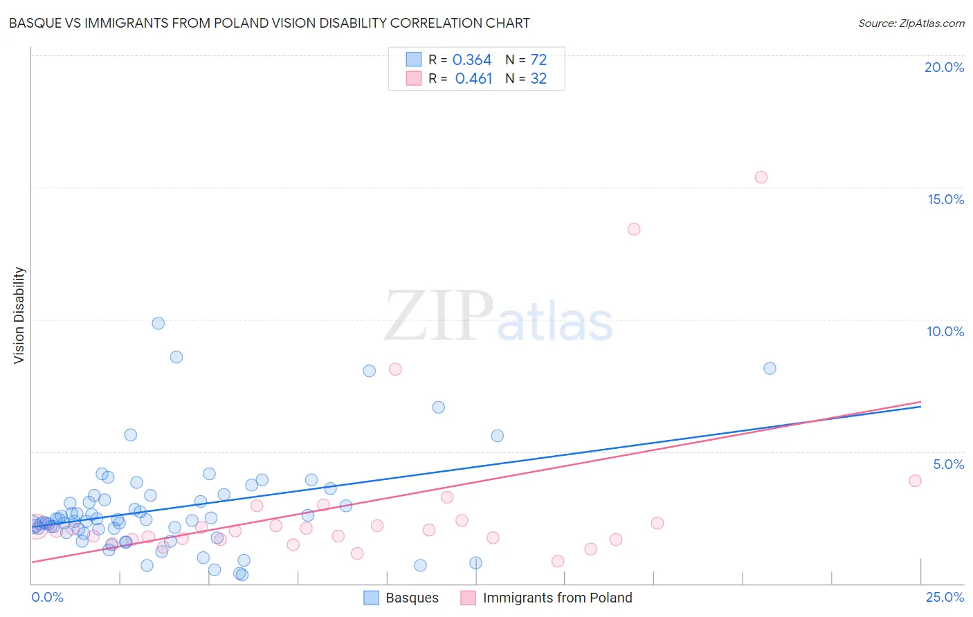 Basque vs Immigrants from Poland Vision Disability