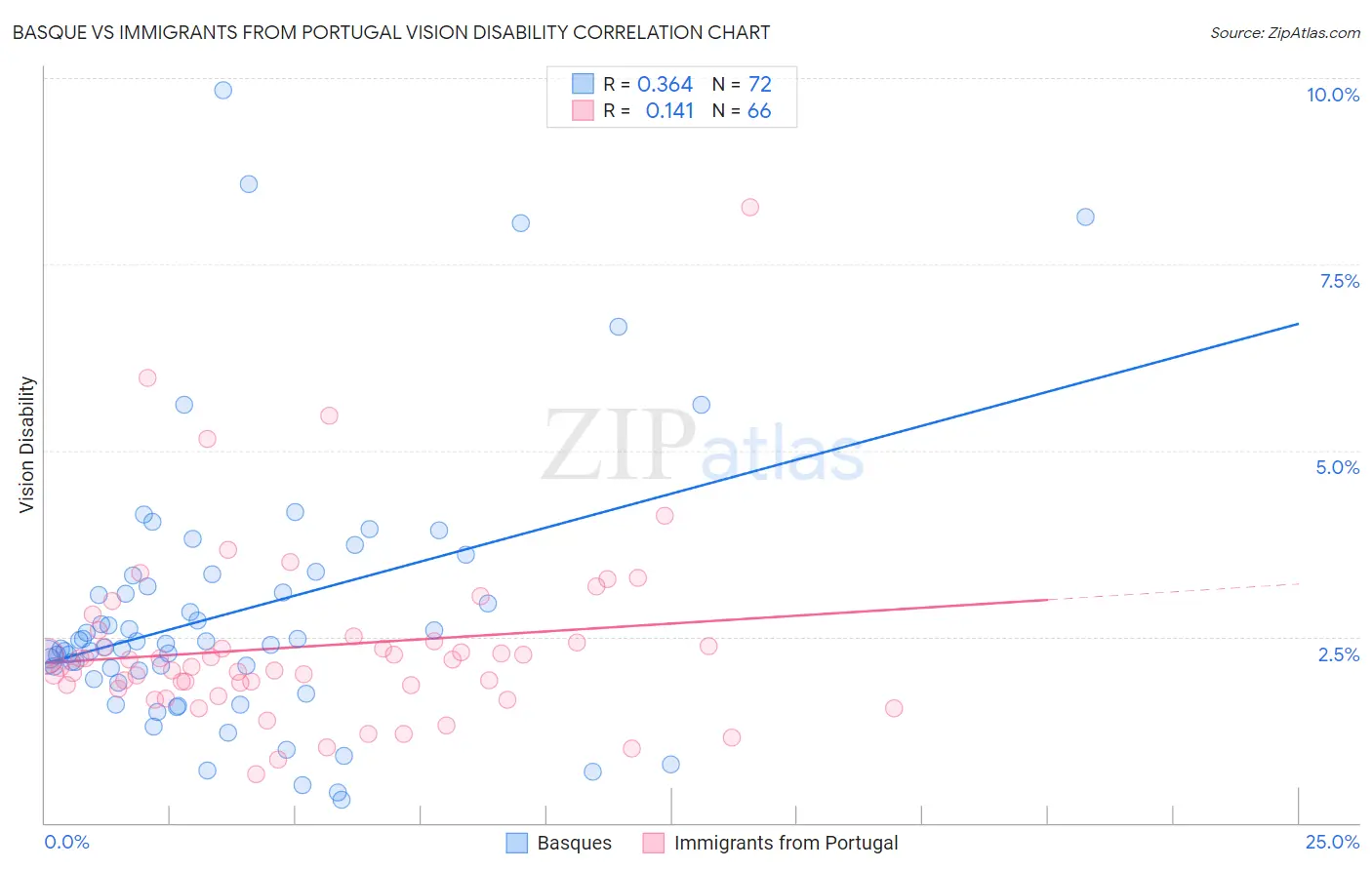 Basque vs Immigrants from Portugal Vision Disability