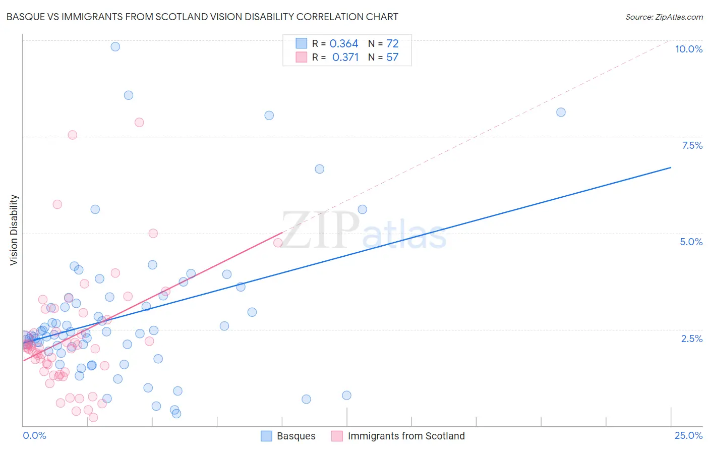Basque vs Immigrants from Scotland Vision Disability