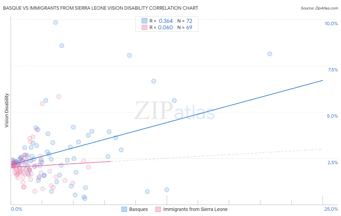 Basque vs Immigrants from Sierra Leone Vision Disability