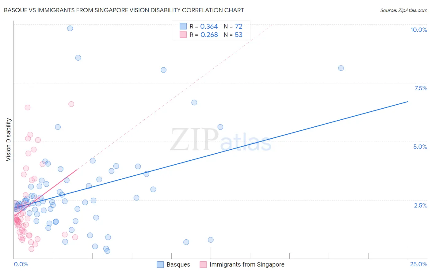 Basque vs Immigrants from Singapore Vision Disability