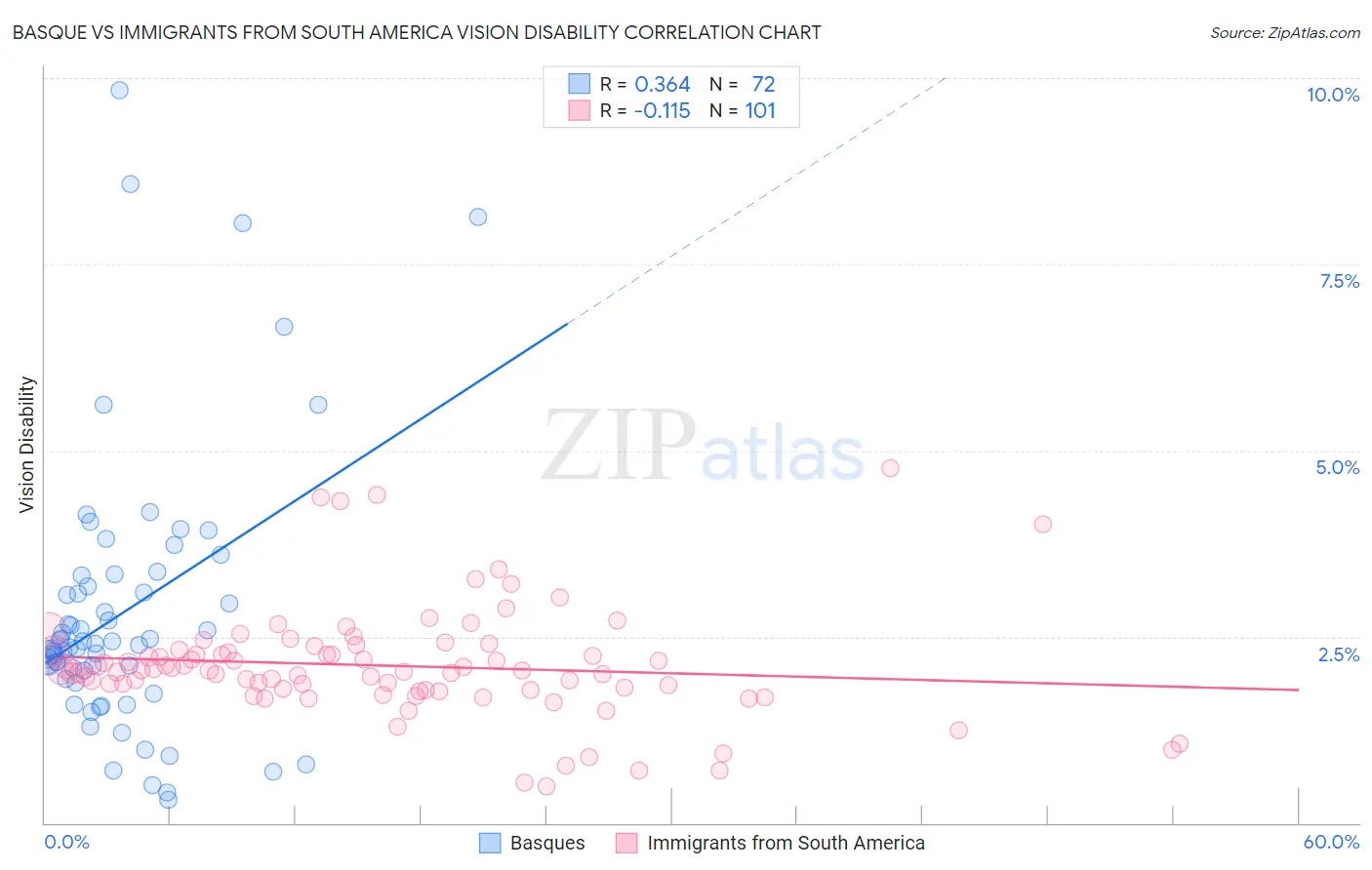 Basque vs Immigrants from South America Vision Disability