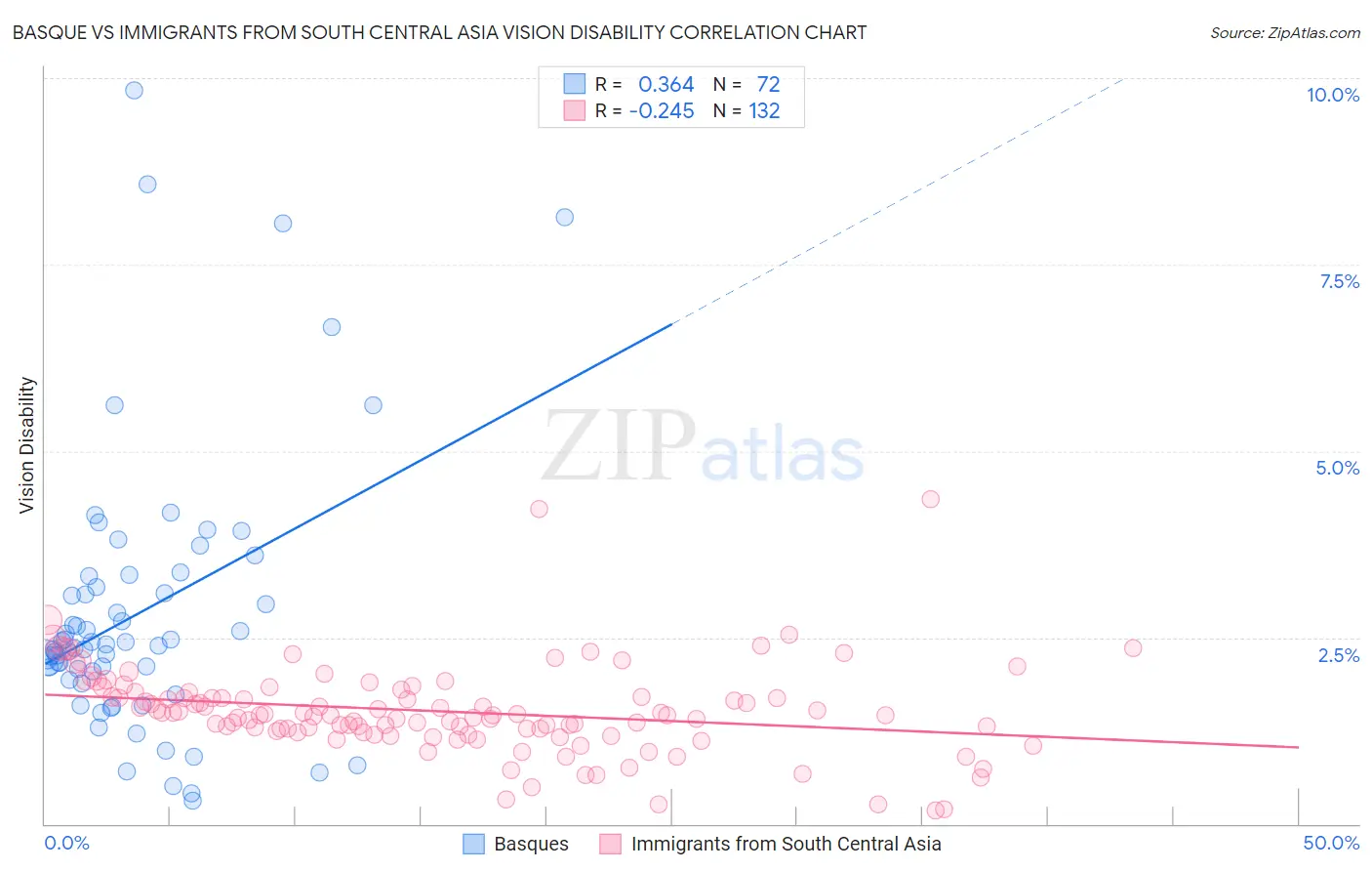 Basque vs Immigrants from South Central Asia Vision Disability