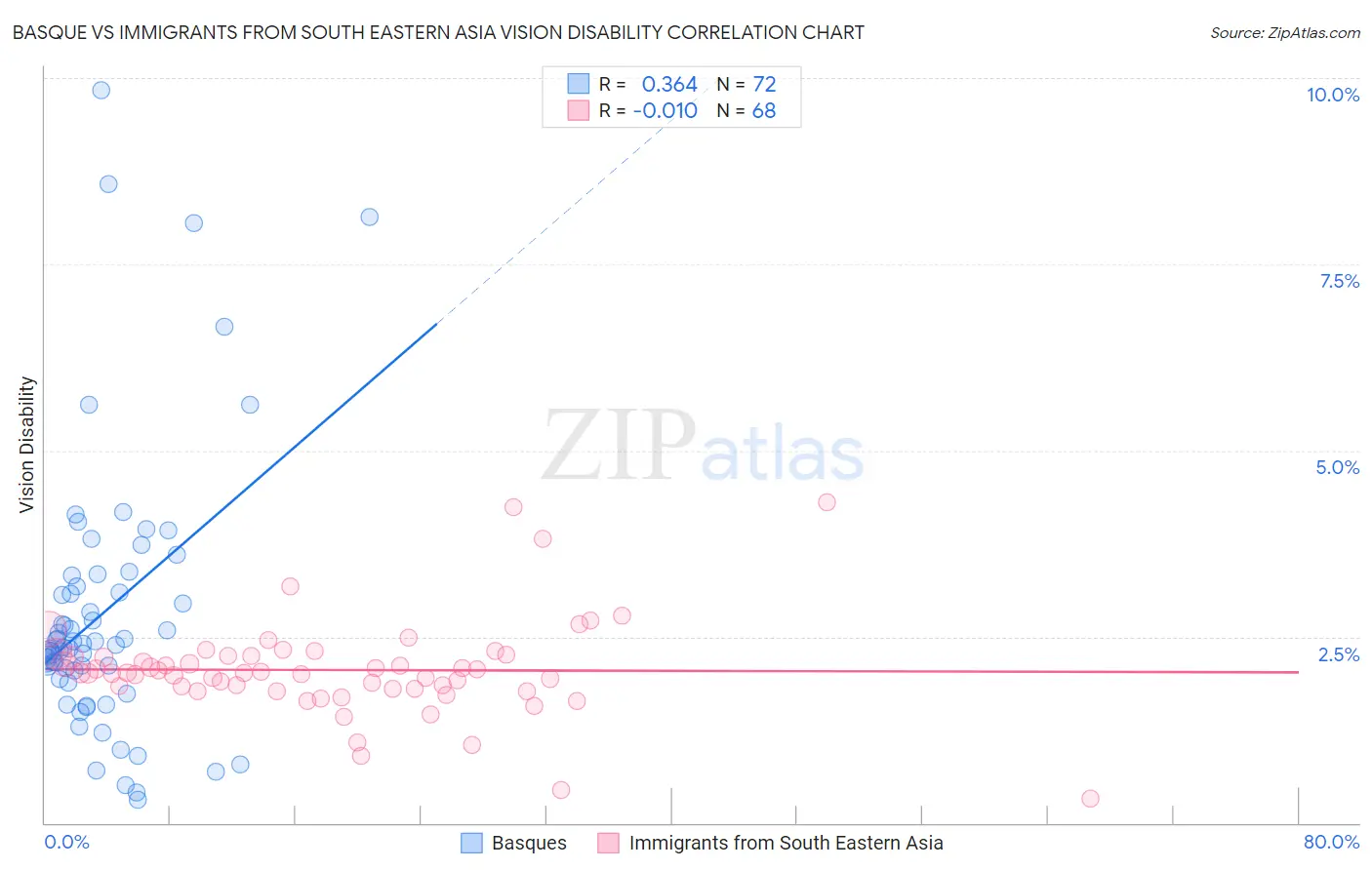 Basque vs Immigrants from South Eastern Asia Vision Disability