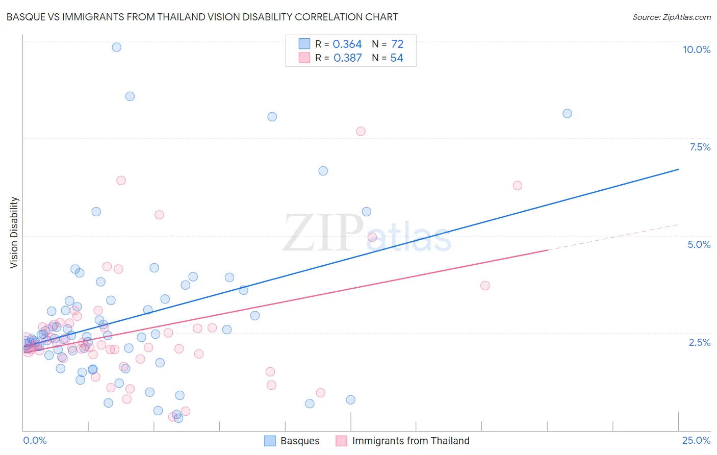 Basque vs Immigrants from Thailand Vision Disability