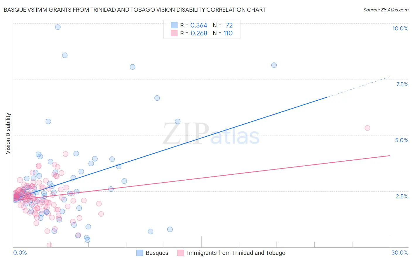 Basque vs Immigrants from Trinidad and Tobago Vision Disability