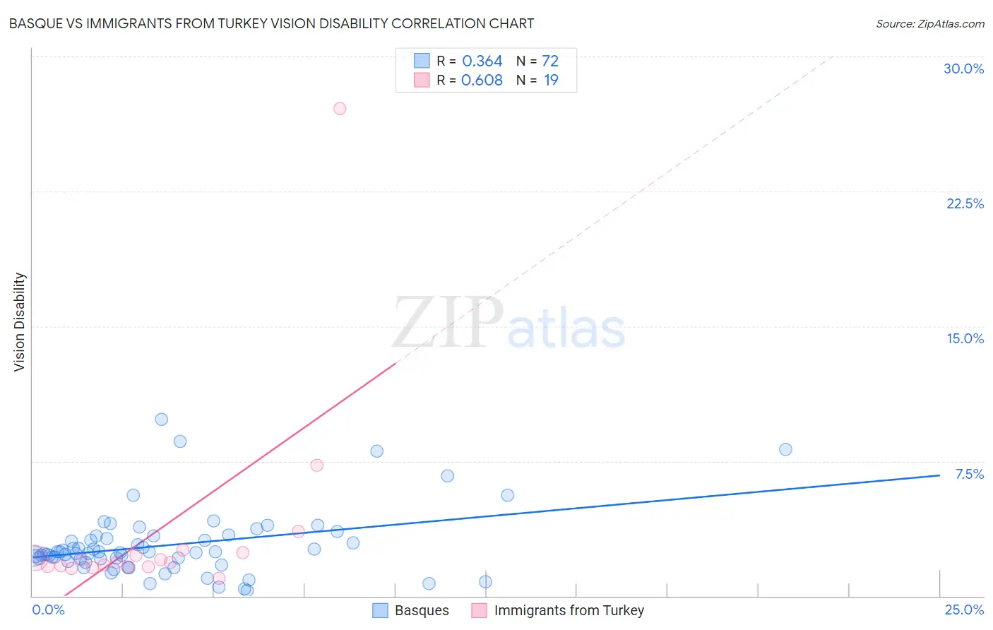 Basque vs Immigrants from Turkey Vision Disability