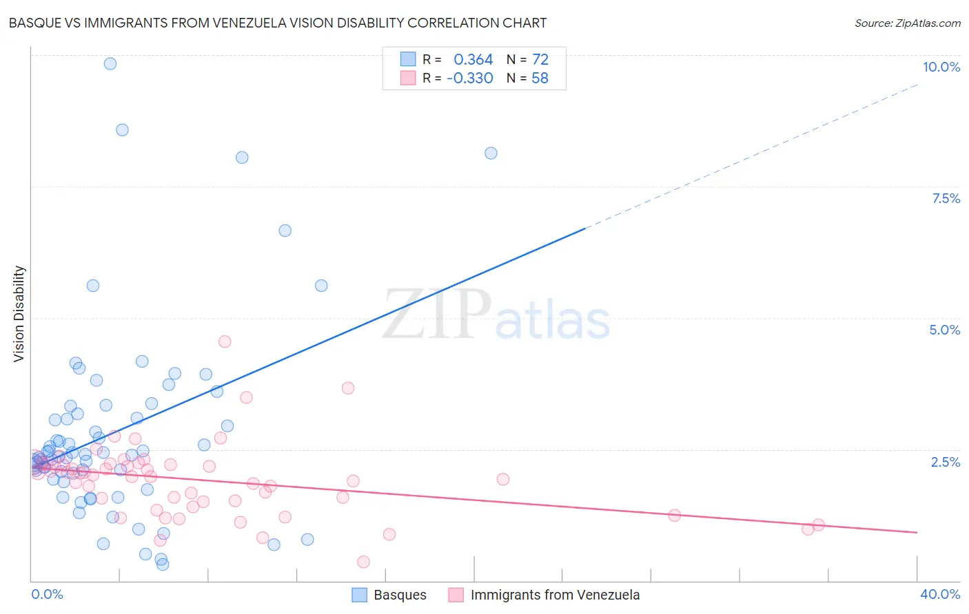 Basque vs Immigrants from Venezuela Vision Disability