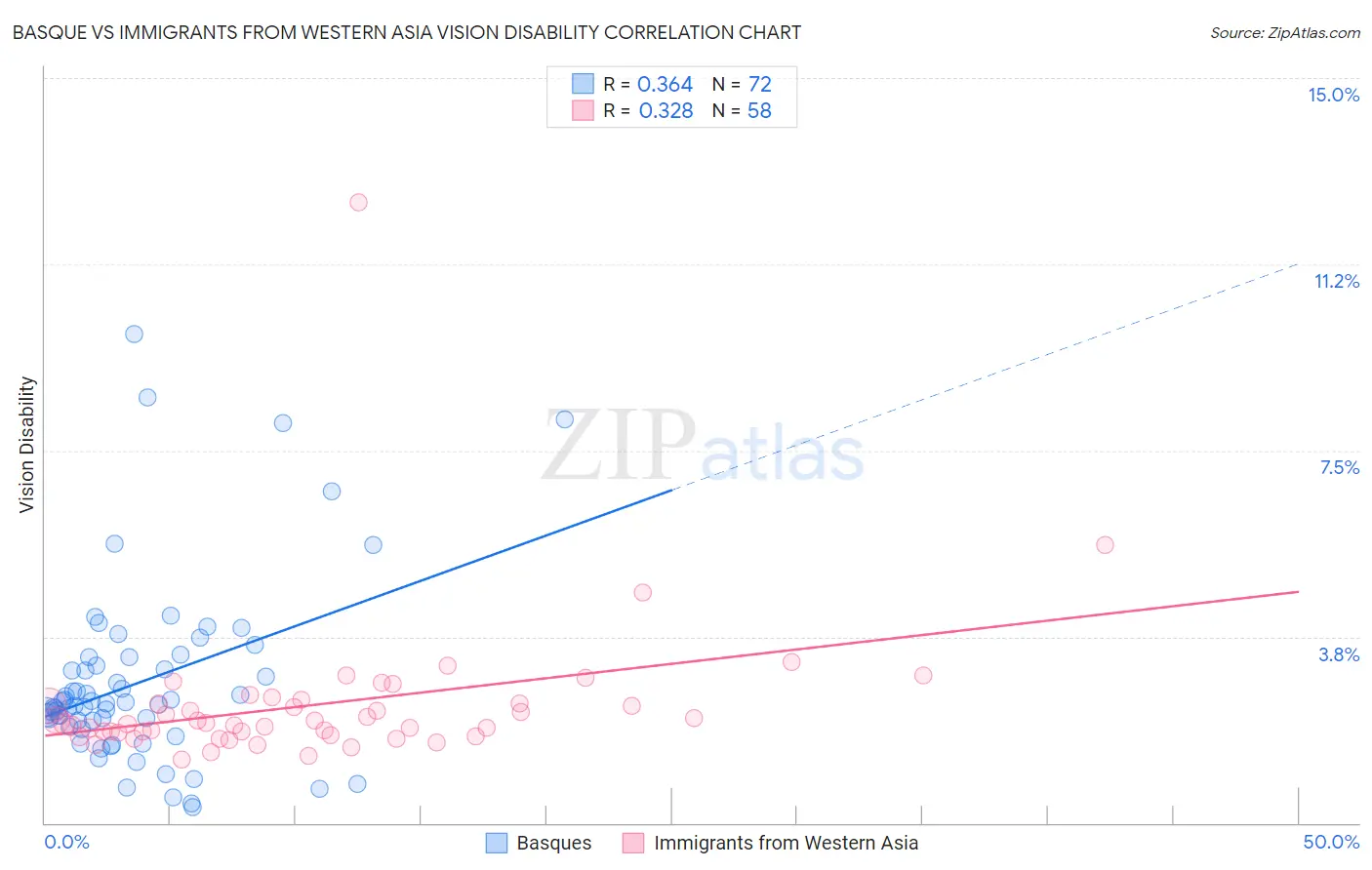 Basque vs Immigrants from Western Asia Vision Disability