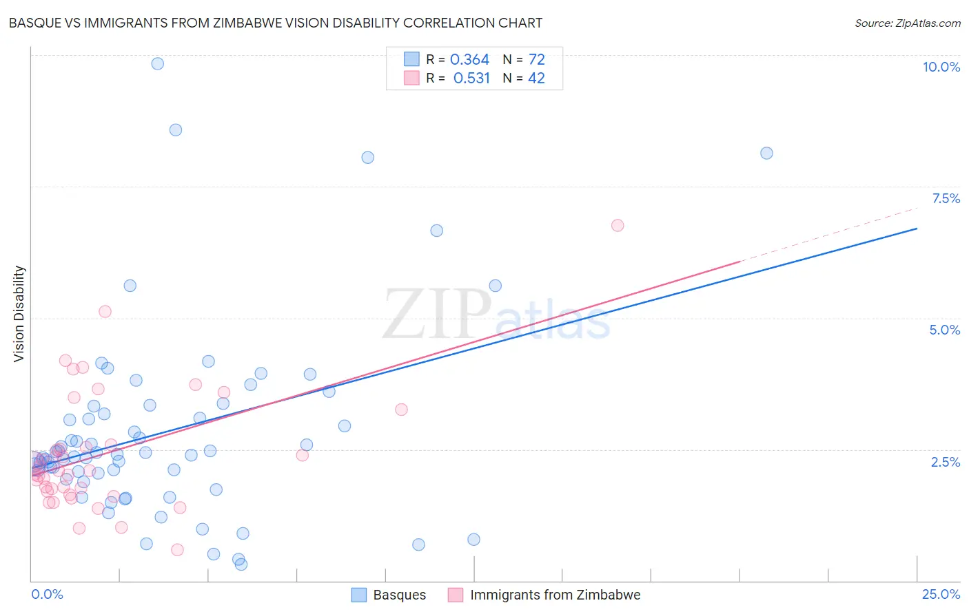 Basque vs Immigrants from Zimbabwe Vision Disability