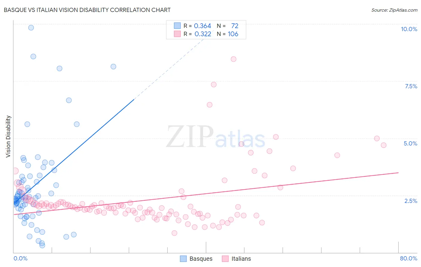 Basque vs Italian Vision Disability