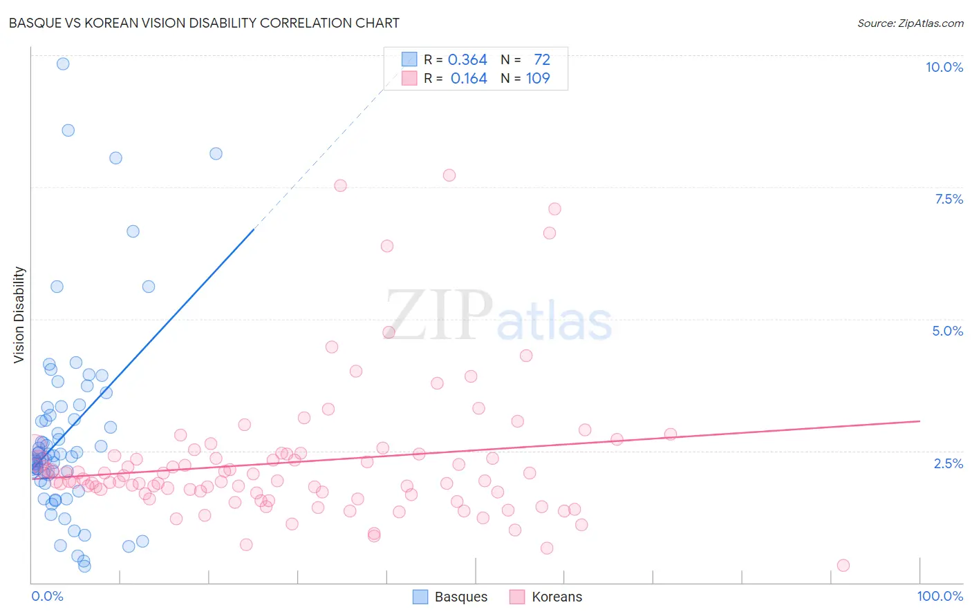 Basque vs Korean Vision Disability