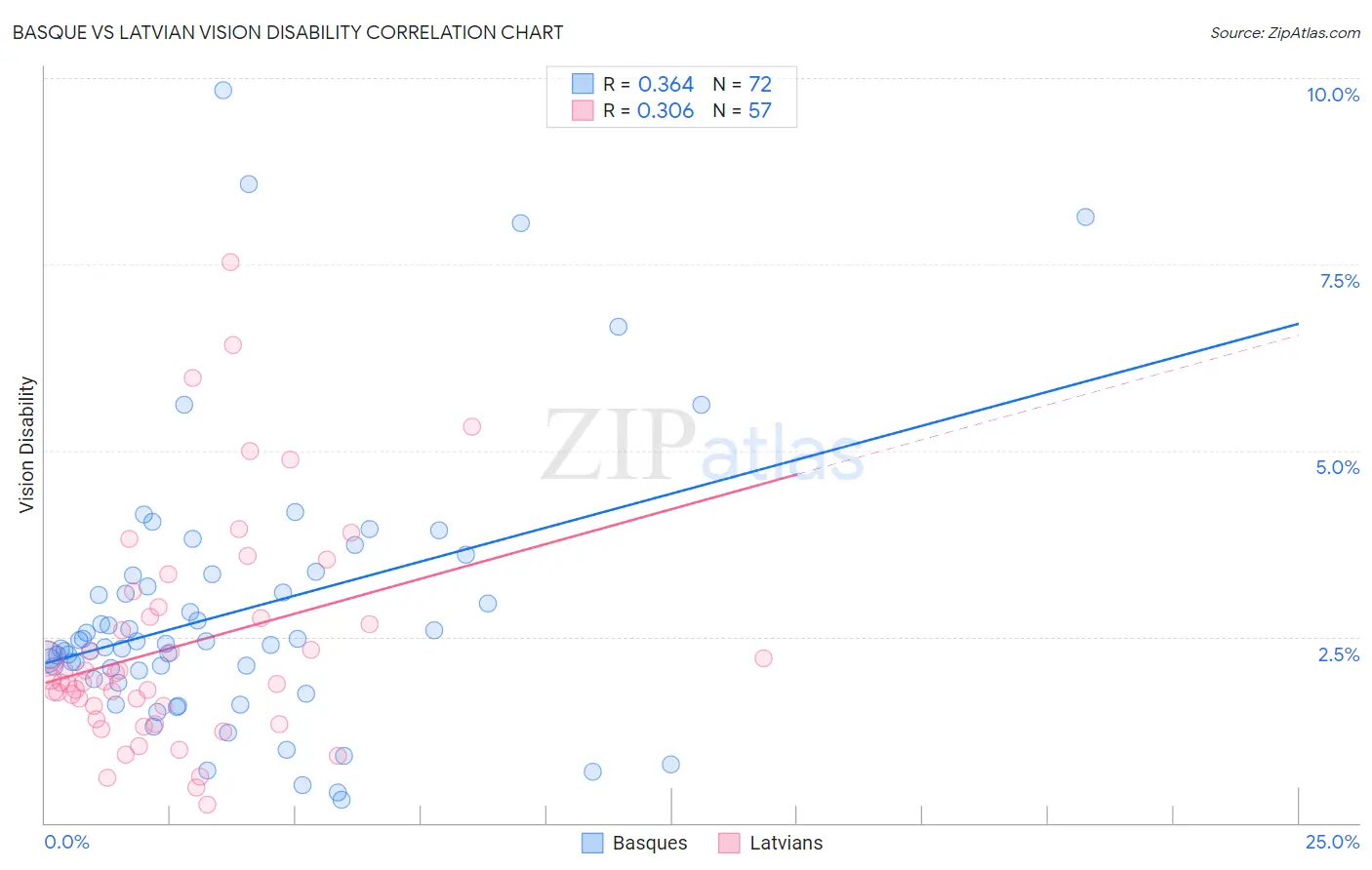 Basque vs Latvian Vision Disability